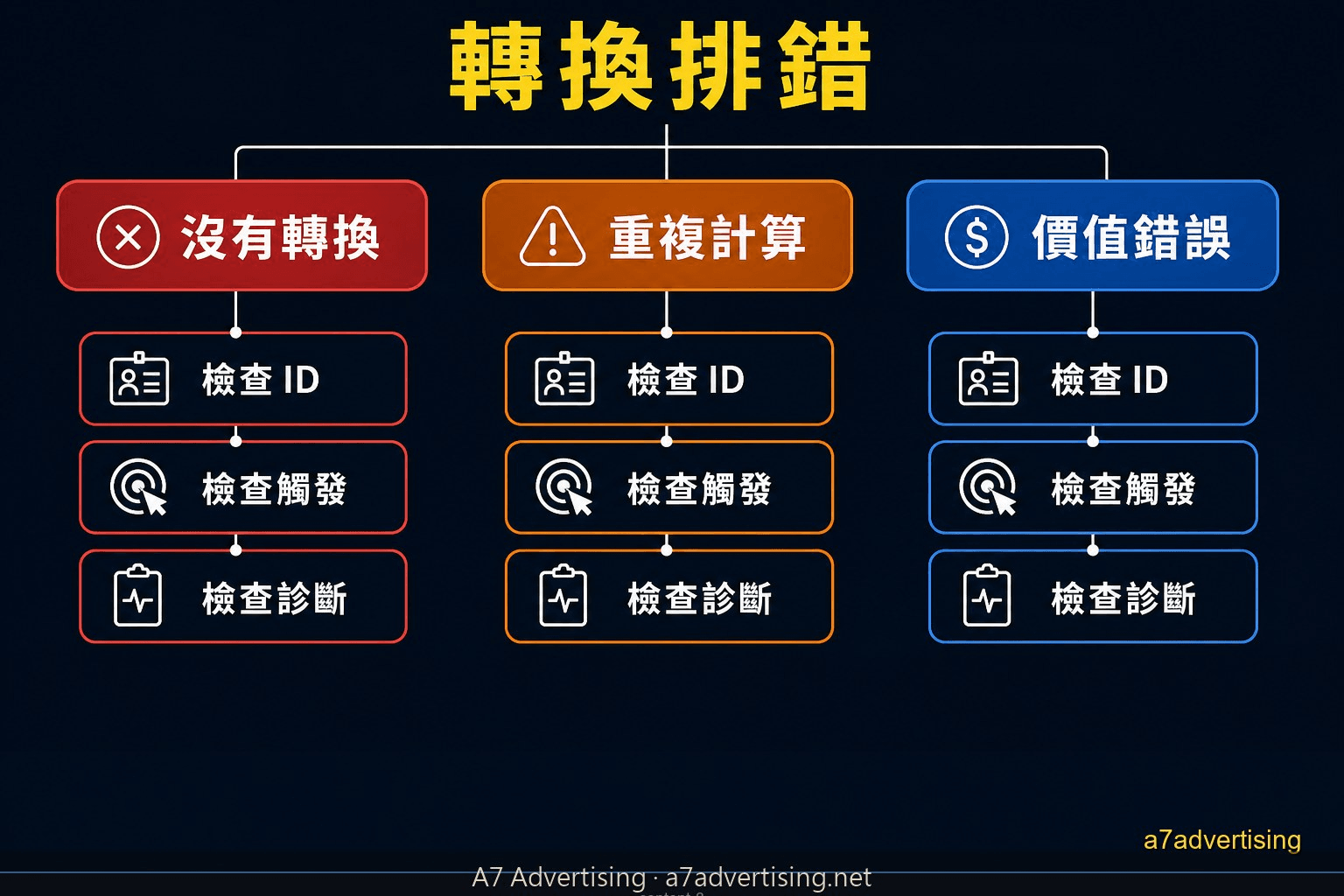 Google Ads 轉換追蹤常見錯誤排查決策樹