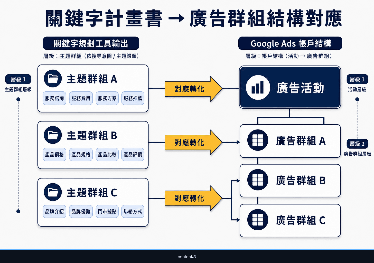 關鍵字計畫書轉化為廣告群組結構示意：從關鍵字主題分組到廣告群組與廣告文案對應