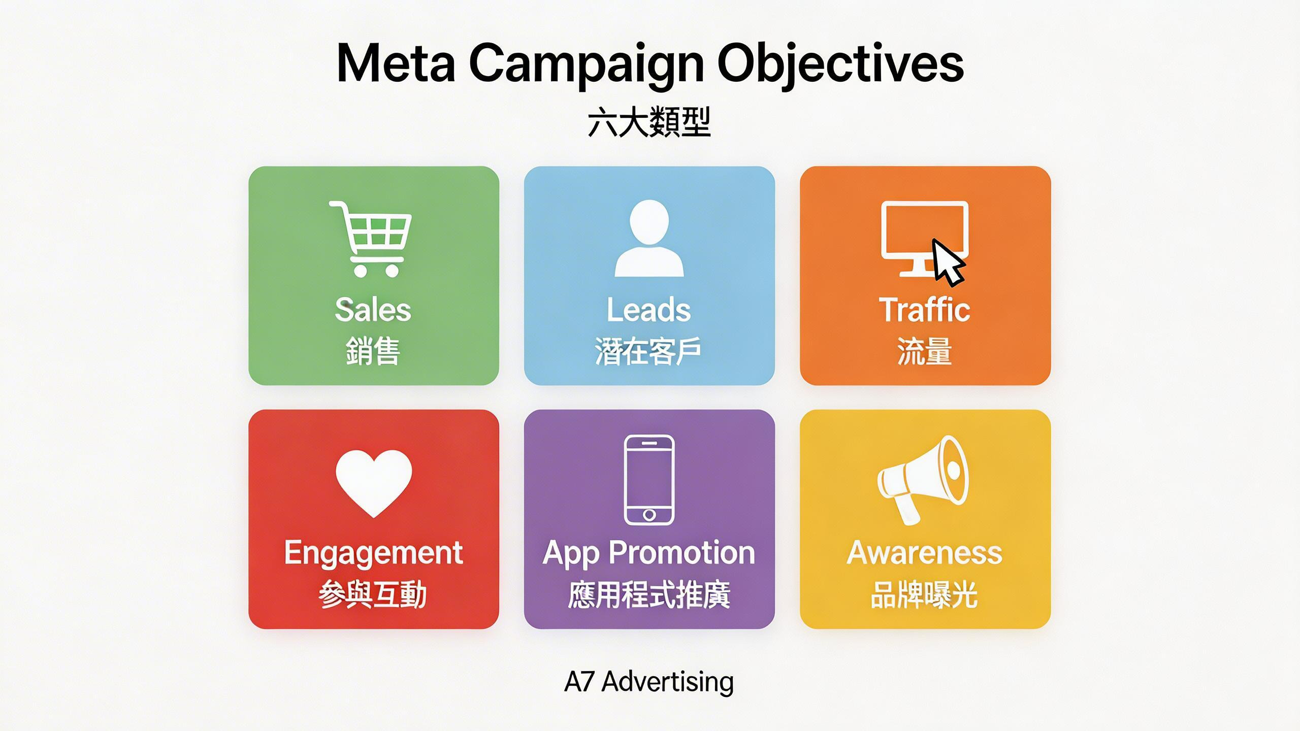 Meta 廣告活動六大目標分類圖