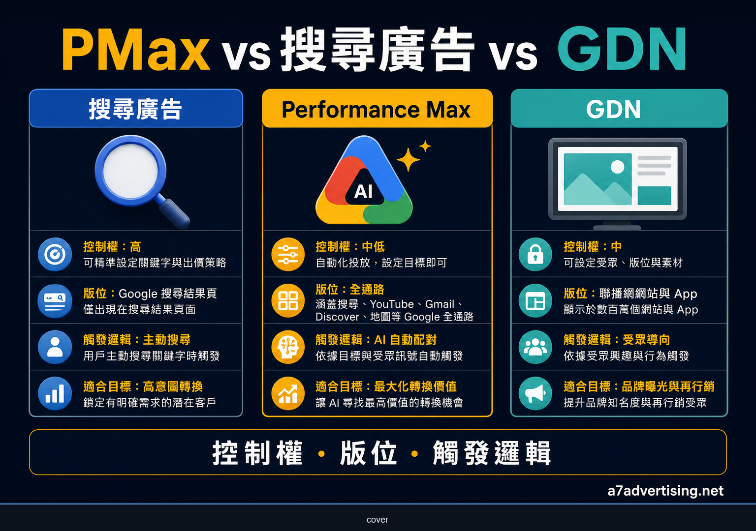 Performance Max 是什麼？PMax 與搜尋廣告、GDN 的本質差異