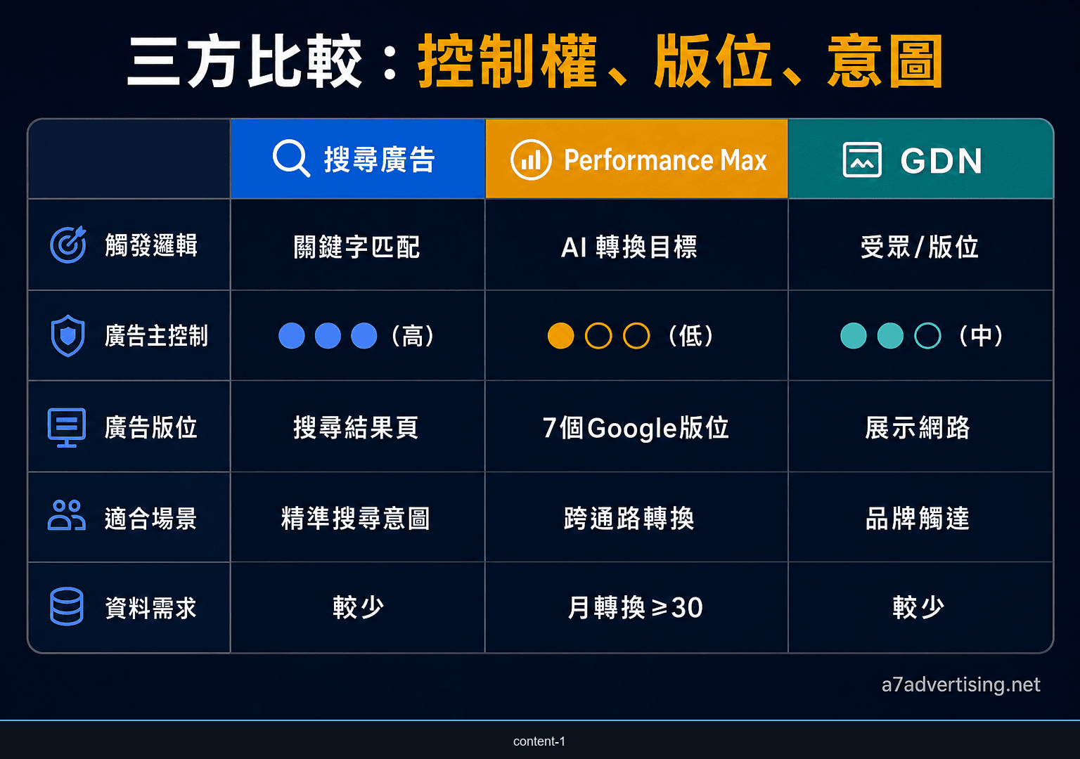 PMax、搜尋廣告與 GDN 在控制權、版位和搜尋意圖上的比較矩陣
