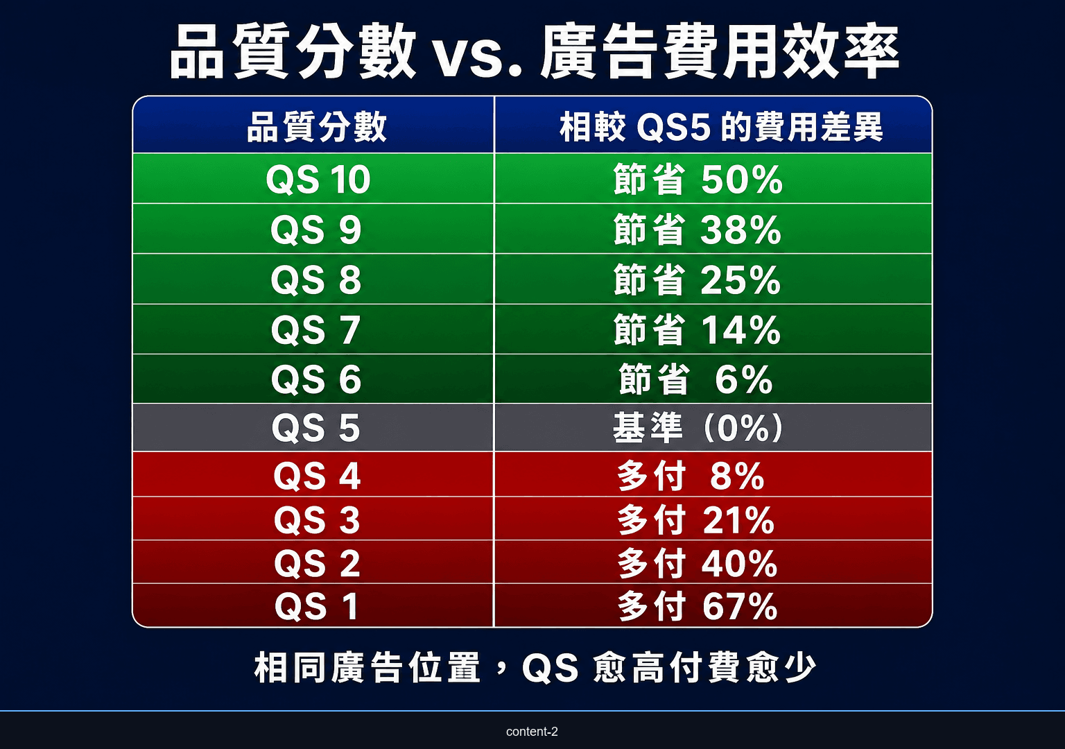 Google Ads 品質分數等級與 CPC 出價倍率對照表