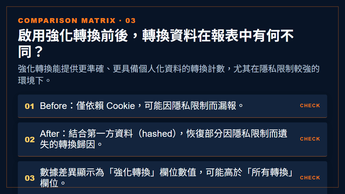 啟用強化轉換前後，轉換資料在報表中有何不同？：強化轉換能提供更準確、更具備個人化資料的轉換計數，尤其在隱私限制較強的環境下。