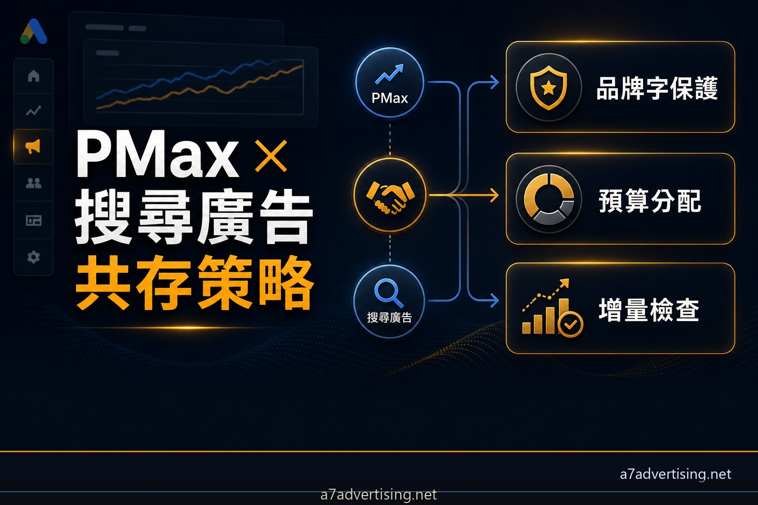 Performance Max 與搜尋廣告共存策略：PMax 不搶流量的預算與關鍵字保護做法