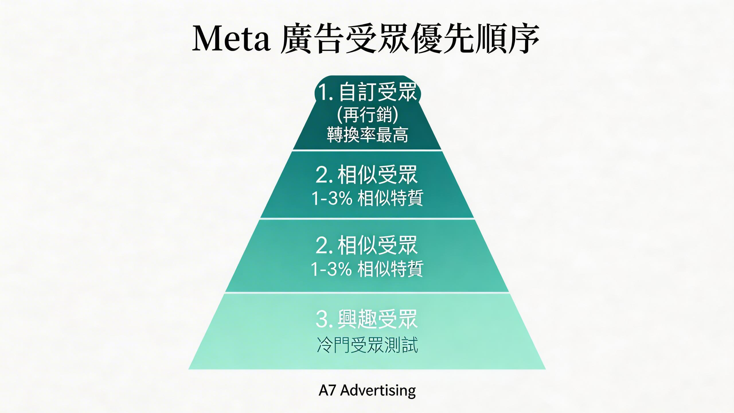Meta 廣告受眾設定優先順序策略圖