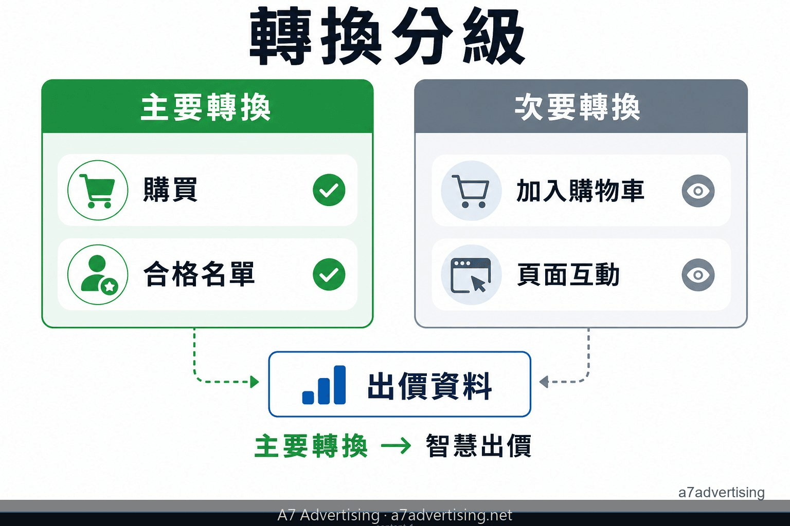 Google Ads 主要轉換與次要轉換分級判斷圖