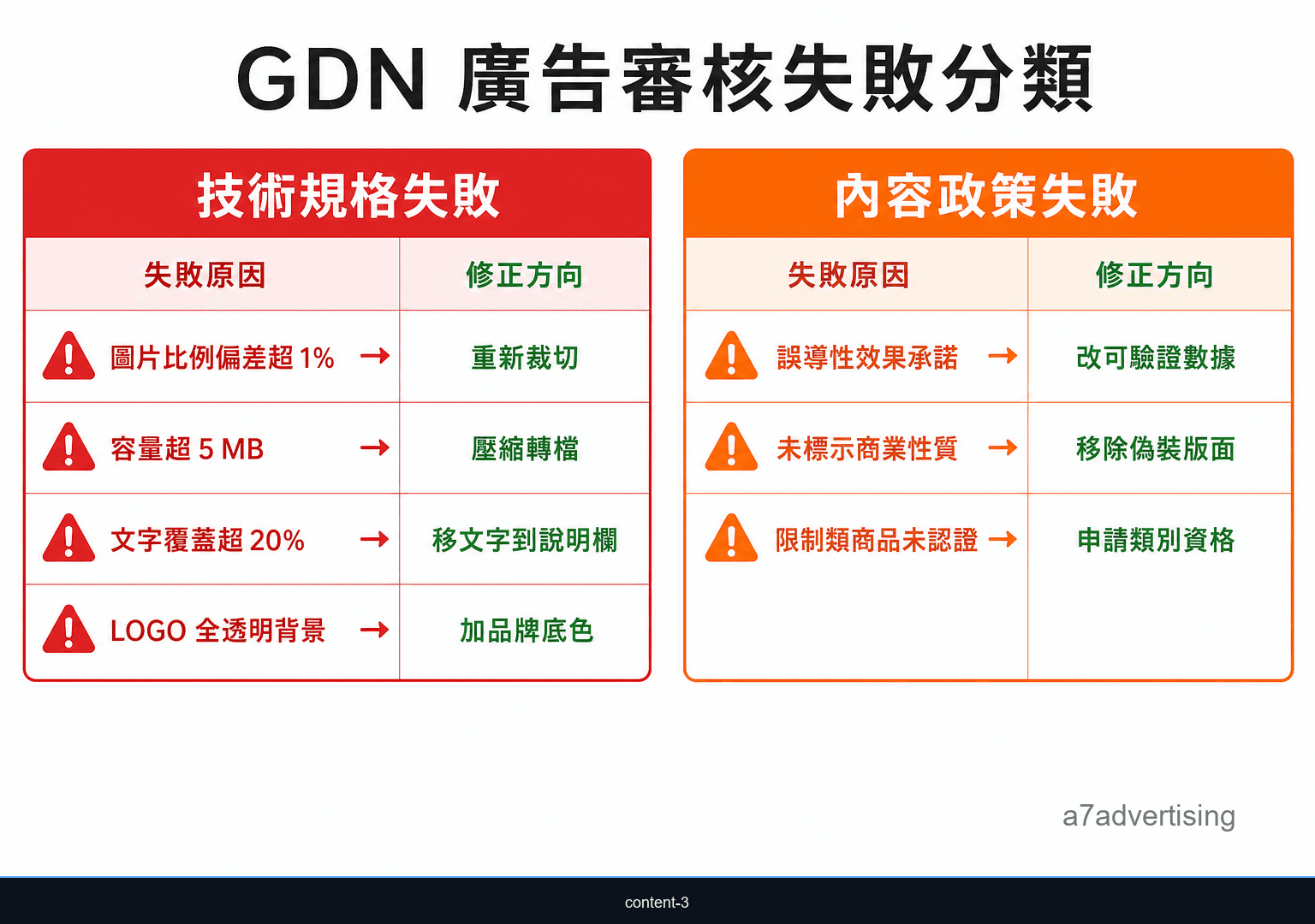 GDN 展示廣告審核失敗原因分類：技術規格、內容政策與格式問題對照表