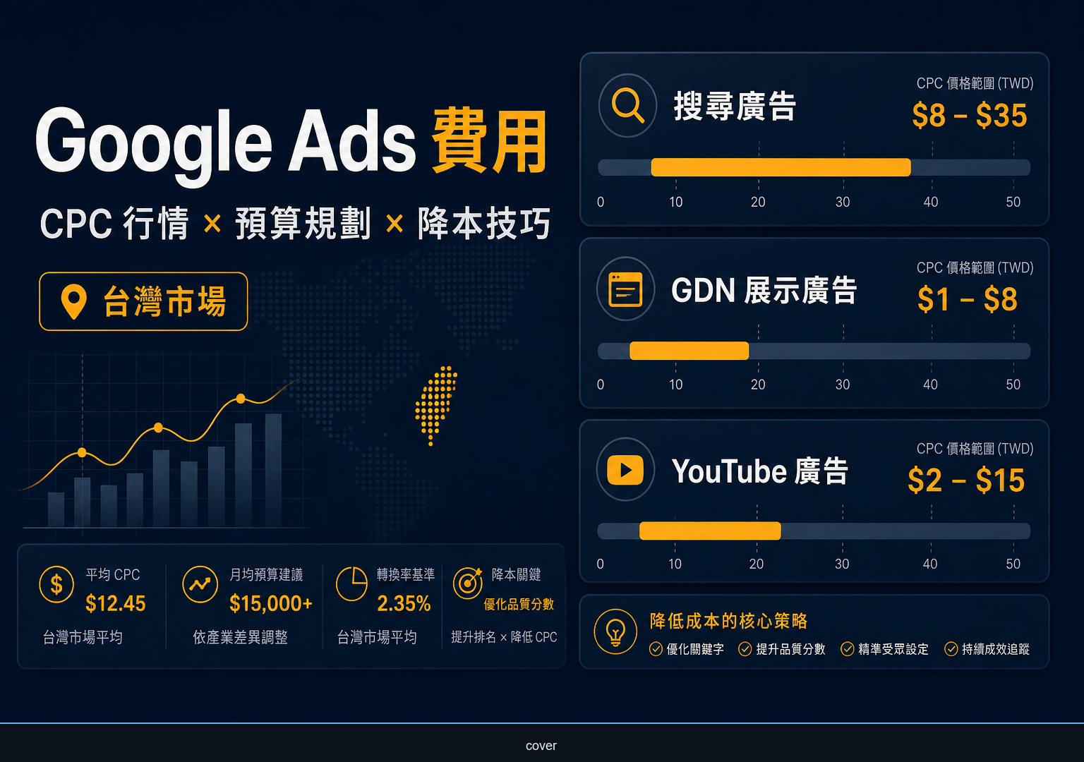 Google Ads 費用完整拆解：CPC 行情、預算規劃與降本技巧