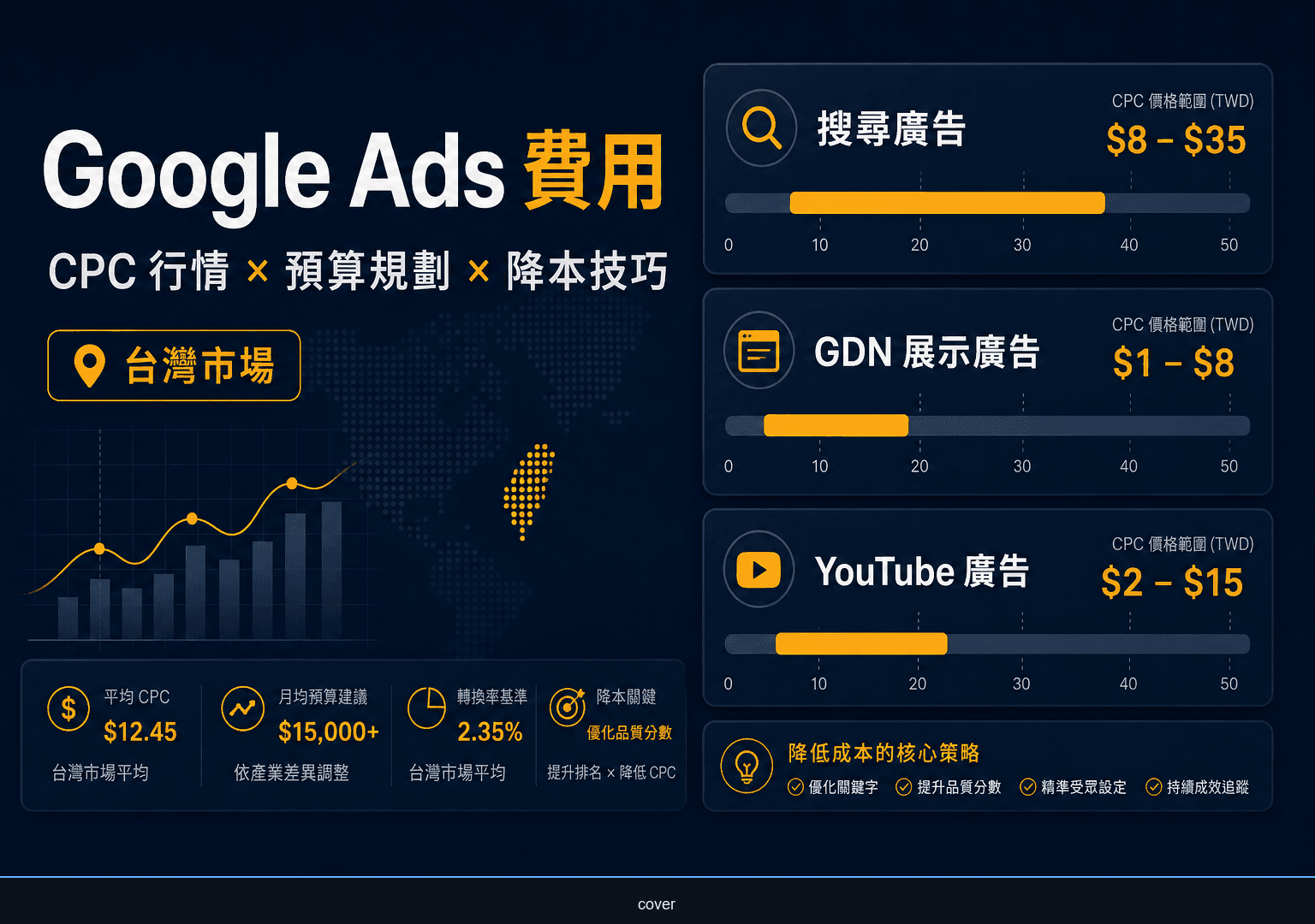 Google Ads 費用完整拆解：CPC 行情、預算規劃與降本技巧