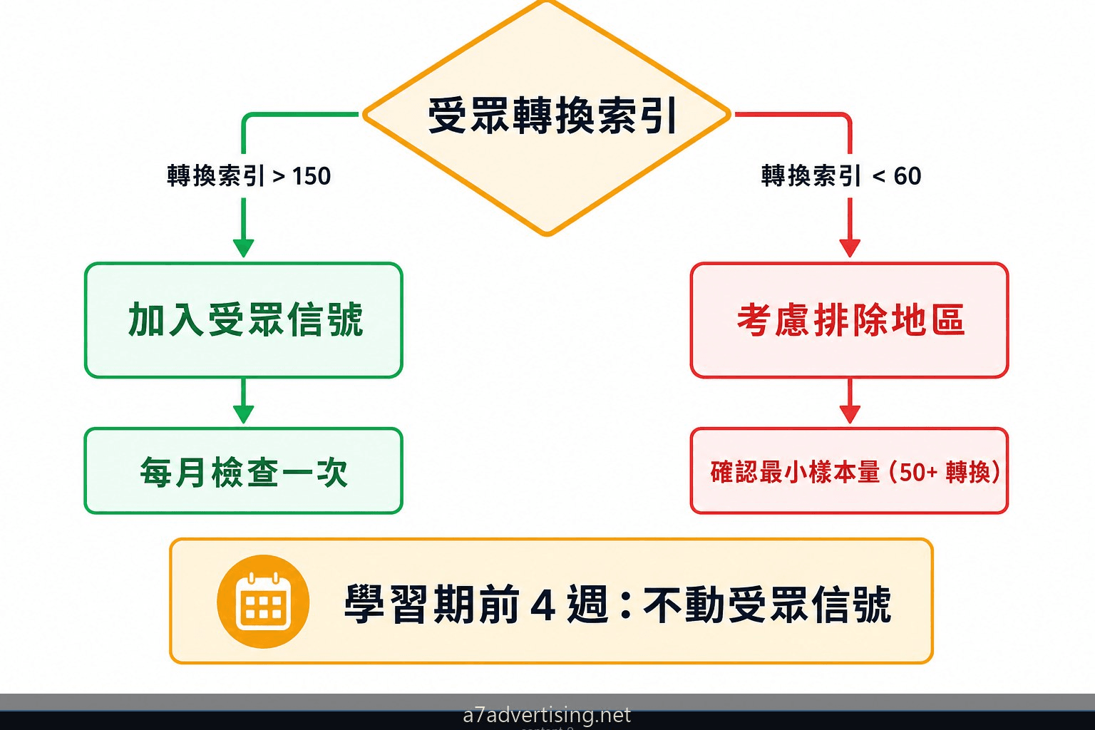 PMax 受眾洞察轉換索引解讀：高索引受眾反饋至受眾信號的決策流程