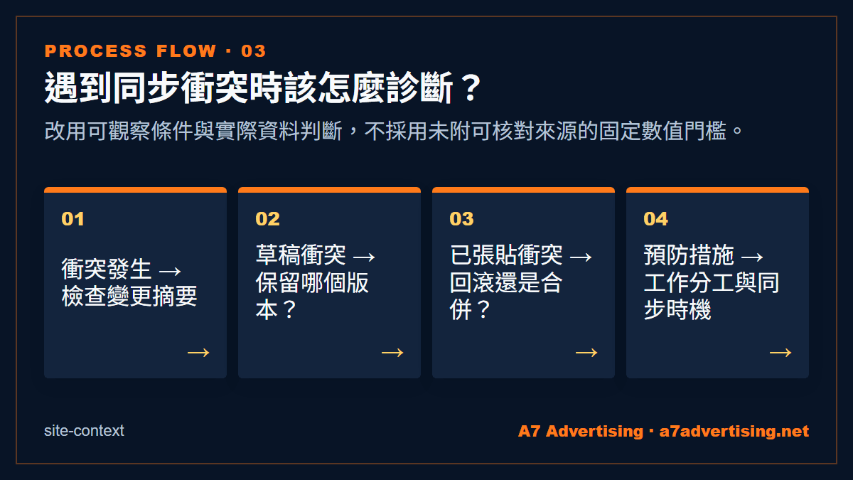 遇到同步衝突時該怎麼診斷？：改用可觀察條件與實際資料判斷，不採用未附可核對來源的固定數值門檻。