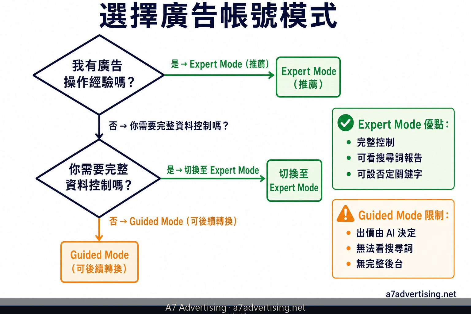 Expert Mode 與 Guided Mode 決策樹：根據帳號用途與操作需求選擇模式