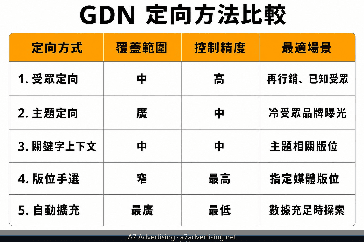 GDN 五種定向方法比較表：適用場景、覆蓋範圍、出價控制度
