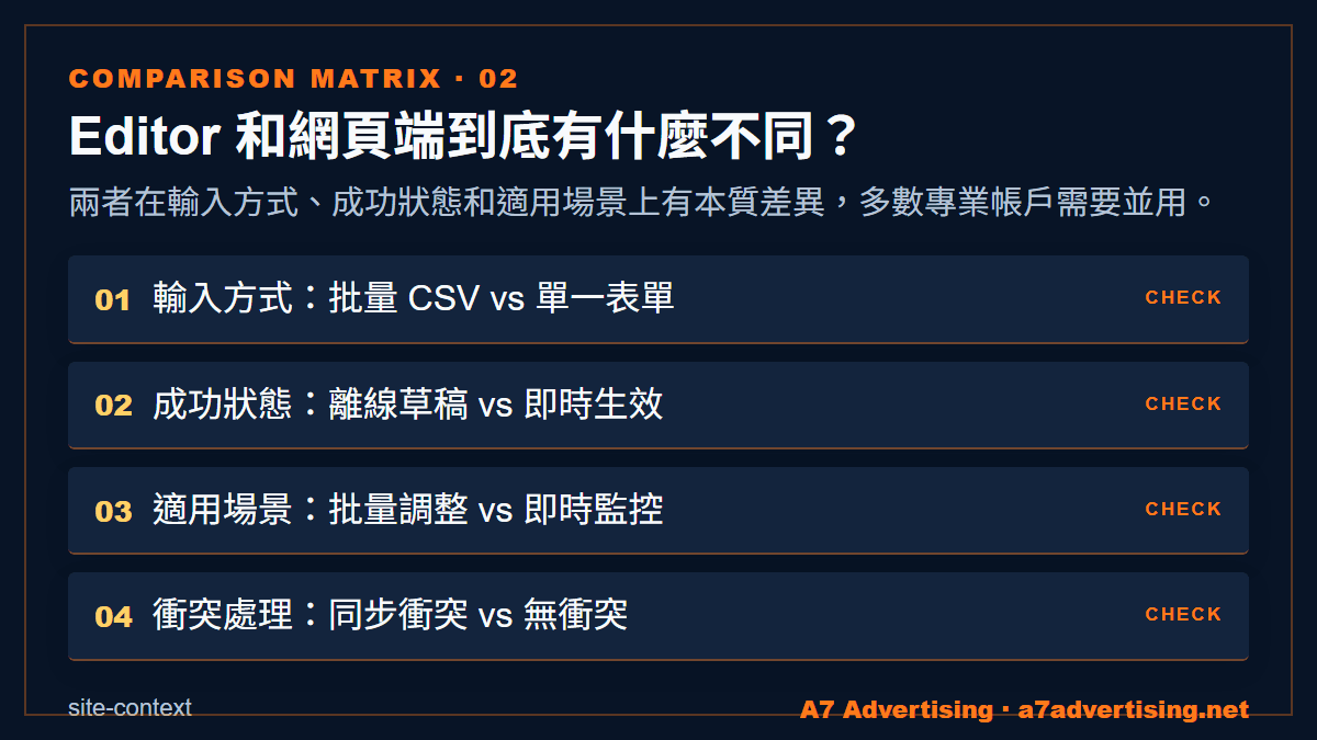 Editor 和網頁端到底有什麼不同？：兩者在輸入方式、成功狀態和適用場景上有本質差異，多數專業帳戶需要並用。