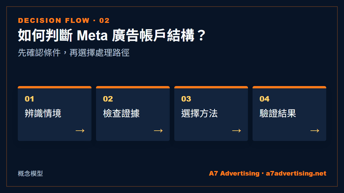如何判斷 Meta 廣告帳戶結構？：先確認條件，再選擇處理路徑