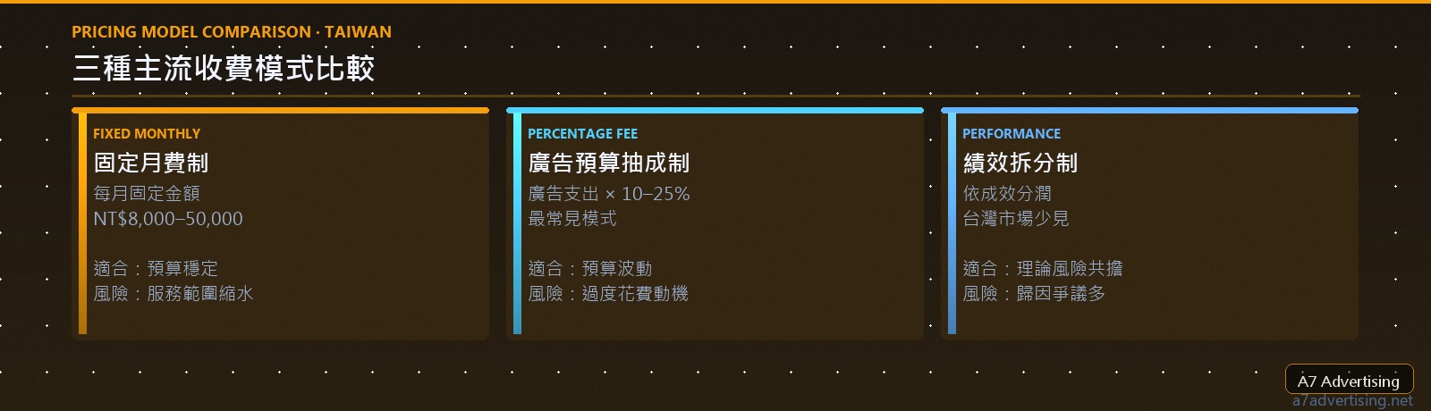 廣告代操三種收費模式比較：月費制、抽成制、績效拆分制
