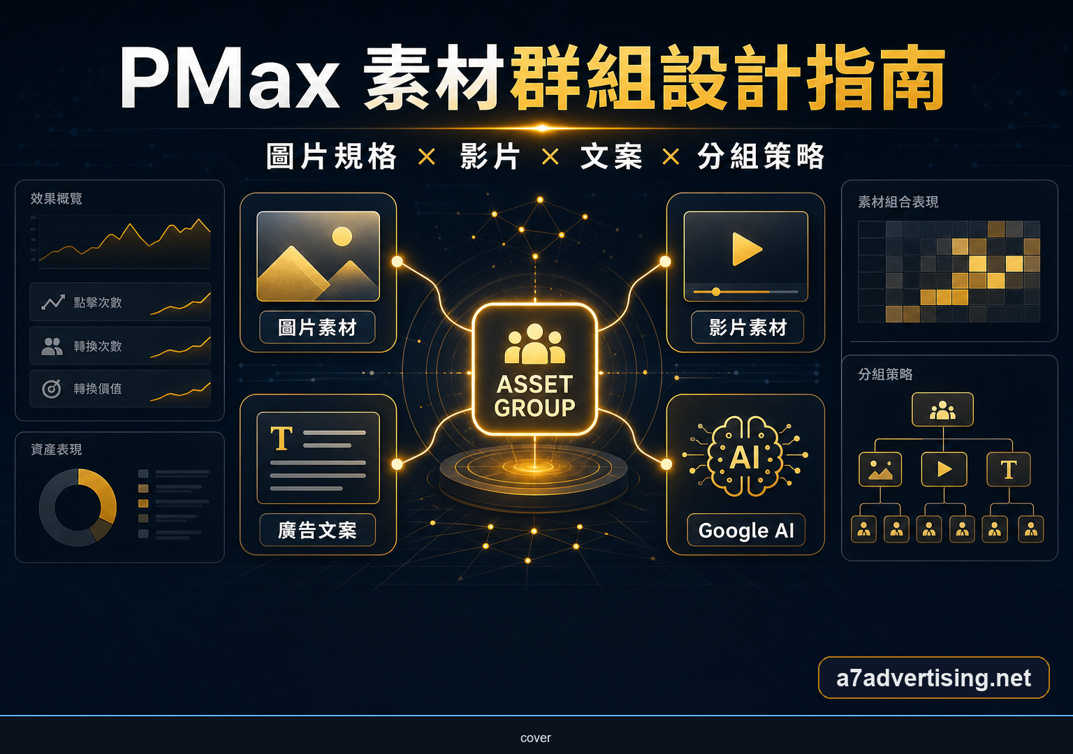 Performance Max 素材群組設計完整指南：圖片、影片、文案規格與分組策略