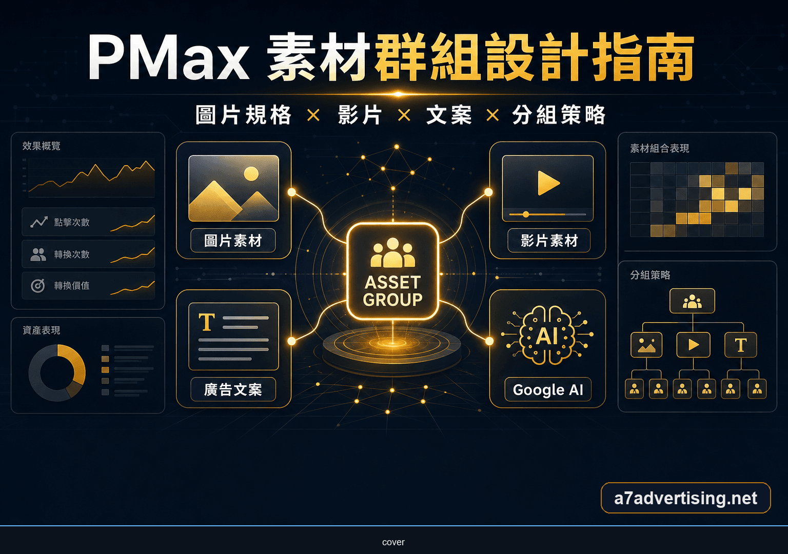 Performance Max 素材群組設計完整指南：圖片、影片、文案規格與分組策略