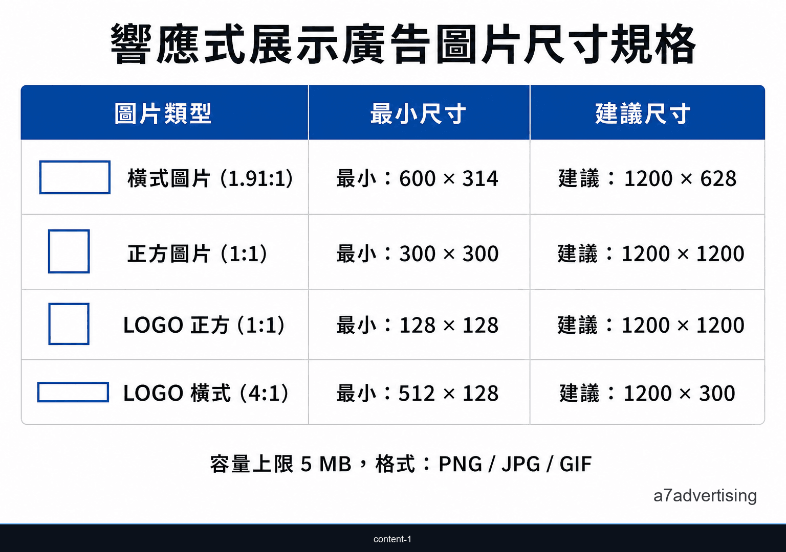 響應式展示廣告圖片尺寸規格對照表：橫式、正方與LOGO比例要求