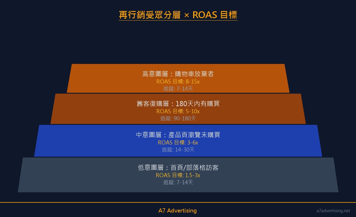 再行銷受眾分層金字塔：四層結構與 ROAS 目標