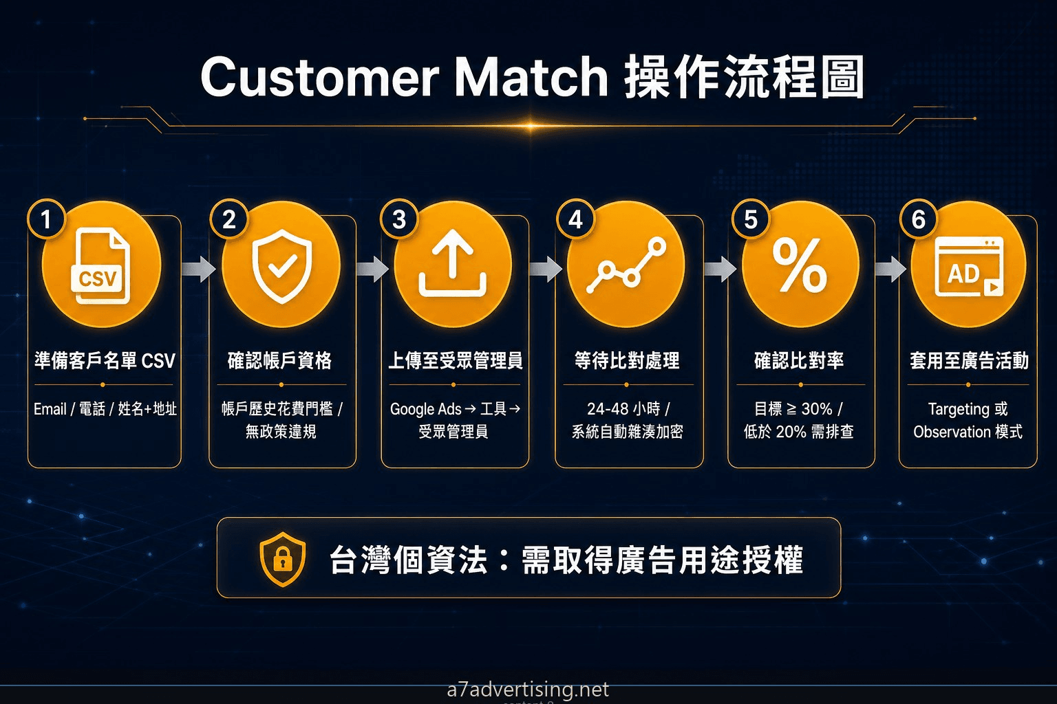 Customer Match 上傳名單到受眾啟用的操作流程圖