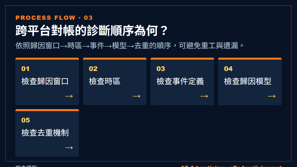 跨平台對帳的診斷順序為何？：依照歸因窗口→時區→事件→模型→去重的順序，可避免重工與遺漏。