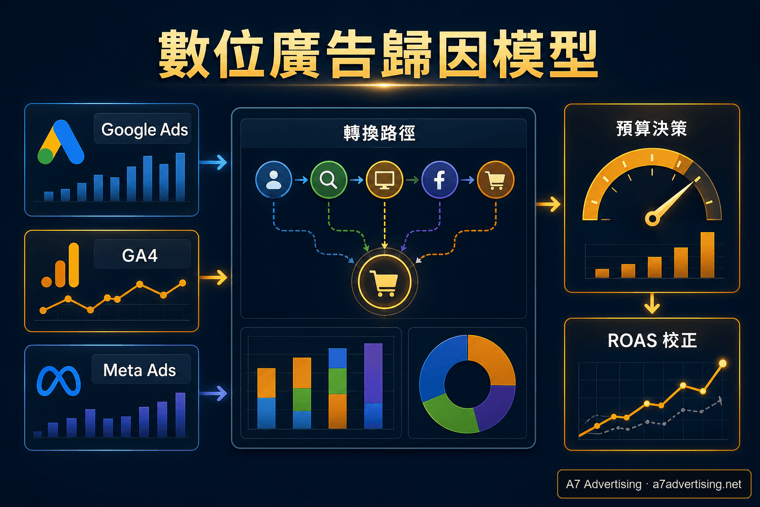 數位廣告歸因模型怎麼選：Google Ads、GA4、Meta 報表不一致時的判斷框架