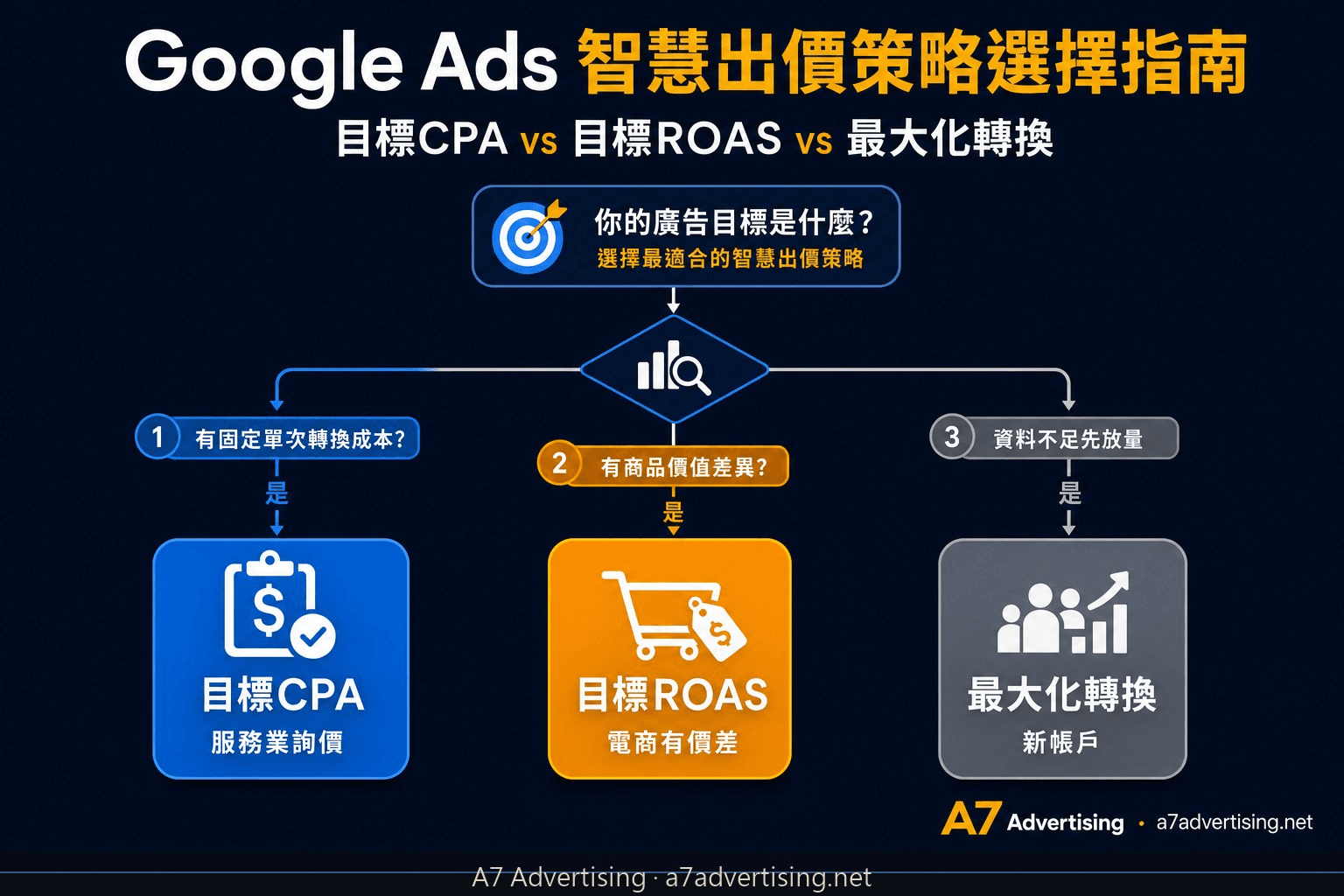 Google Ads 智慧出價策略怎麼選：目標CPA、目標ROAS、最大化轉換完整比較