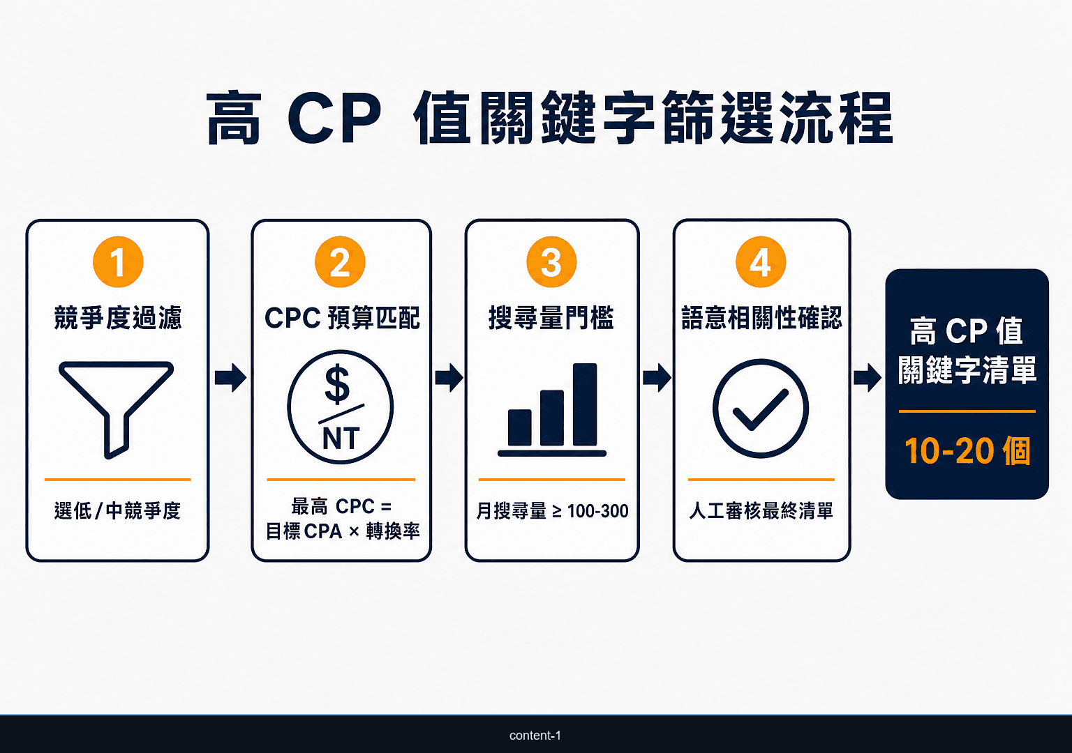 高 CP 值關鍵字四步篩選流程：競爭度過濾、CPC 預算匹配、搜尋量門檻、語意相關性確認