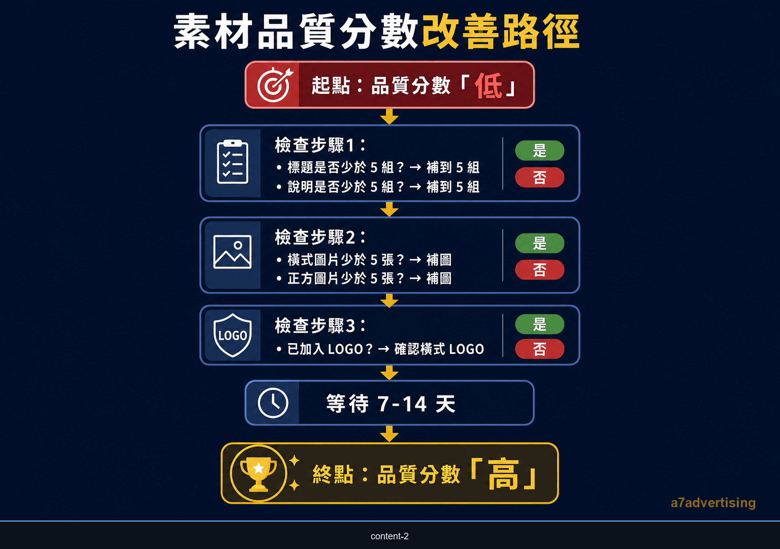 GDN 響應式展示廣告素材品質分數改善流程：從低到高的決策路徑