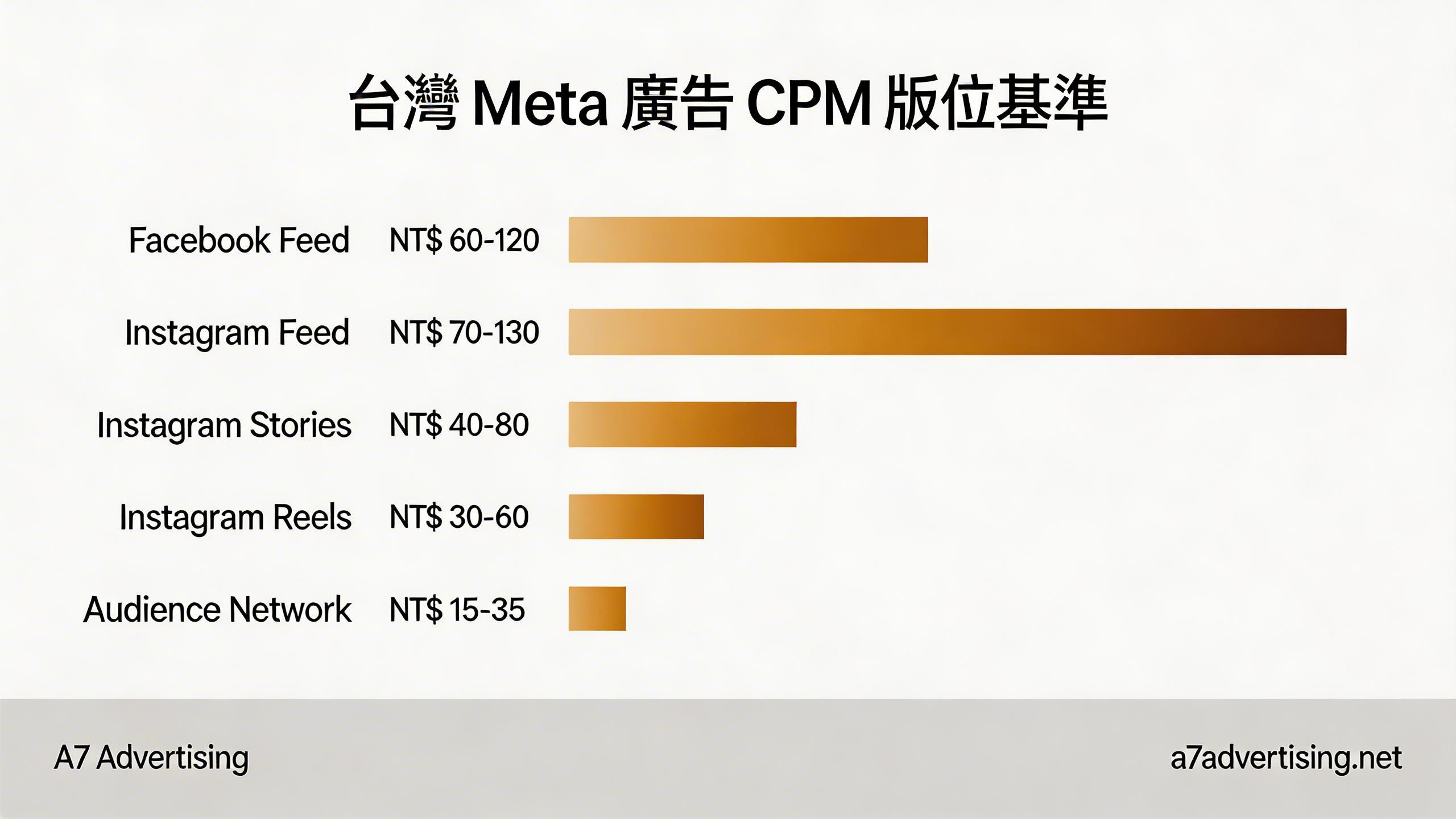 台灣市場 Meta 廣告各版位 CPM 基準圖