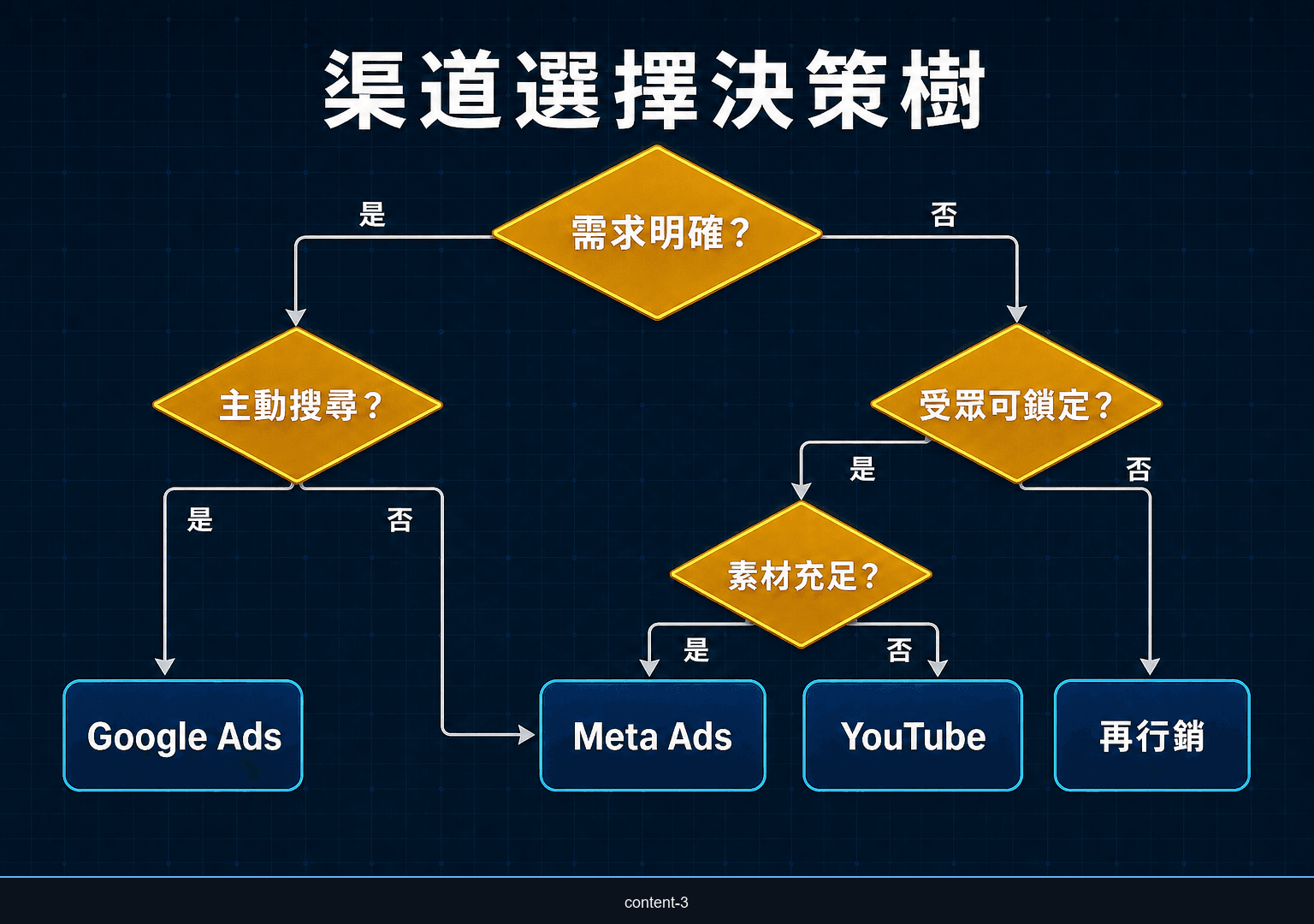 廣告渠道選擇決策樹，依需求明確度、受眾可鎖定性與素材能力選擇平台