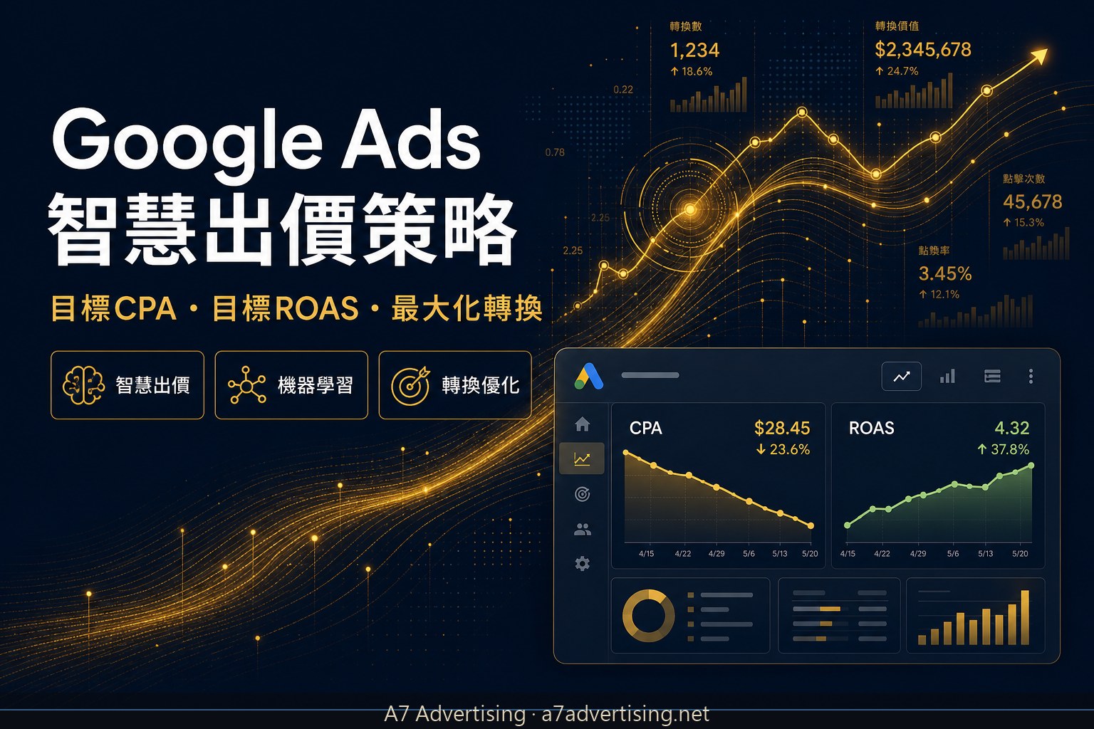 Google Ads 智慧出價策略完整指南：目標CPA、目標ROAS與學習期管理