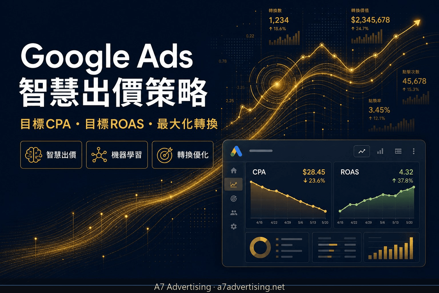 Google Ads 智慧出價策略完整指南：目標CPA、目標ROAS與學習期管理