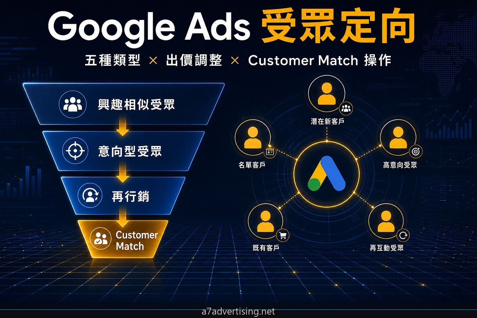 Google Ads 受眾定向完整指南：受眾類型設定、出價調整與 Customer Match 操作