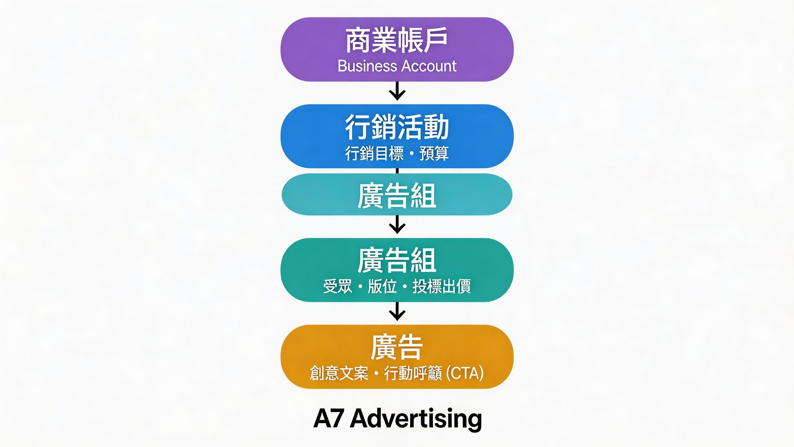 Meta 廣告四層架構流程示意圖