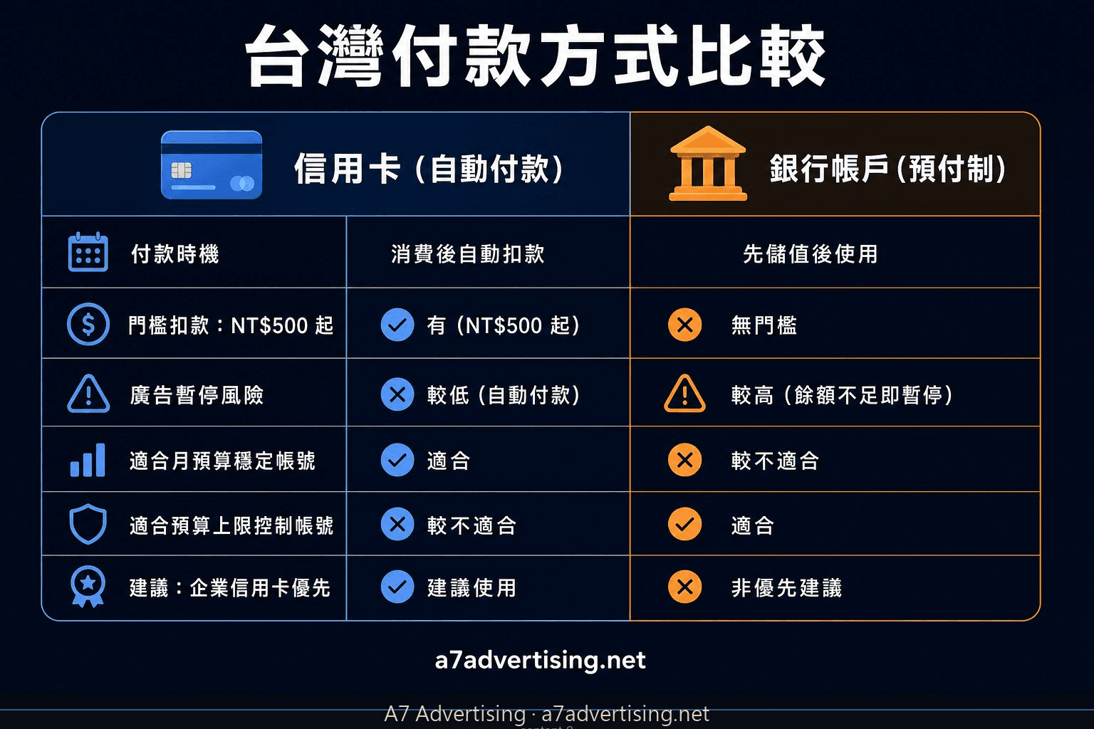 Google Ads 台灣付款方式比較：信用卡自動付款與銀行帳戶手動付款的差異