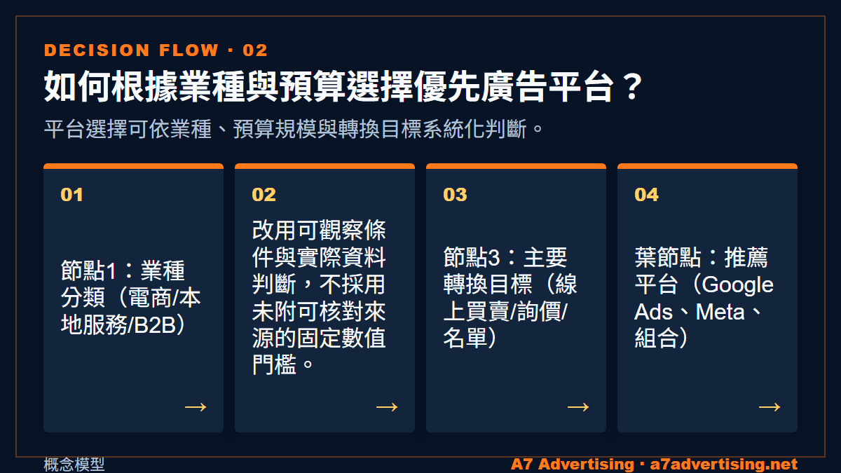 如何根據業種與預算選擇優先廣告平台？：平台選擇可依業種、預算規模與轉換目標系統化判斷。