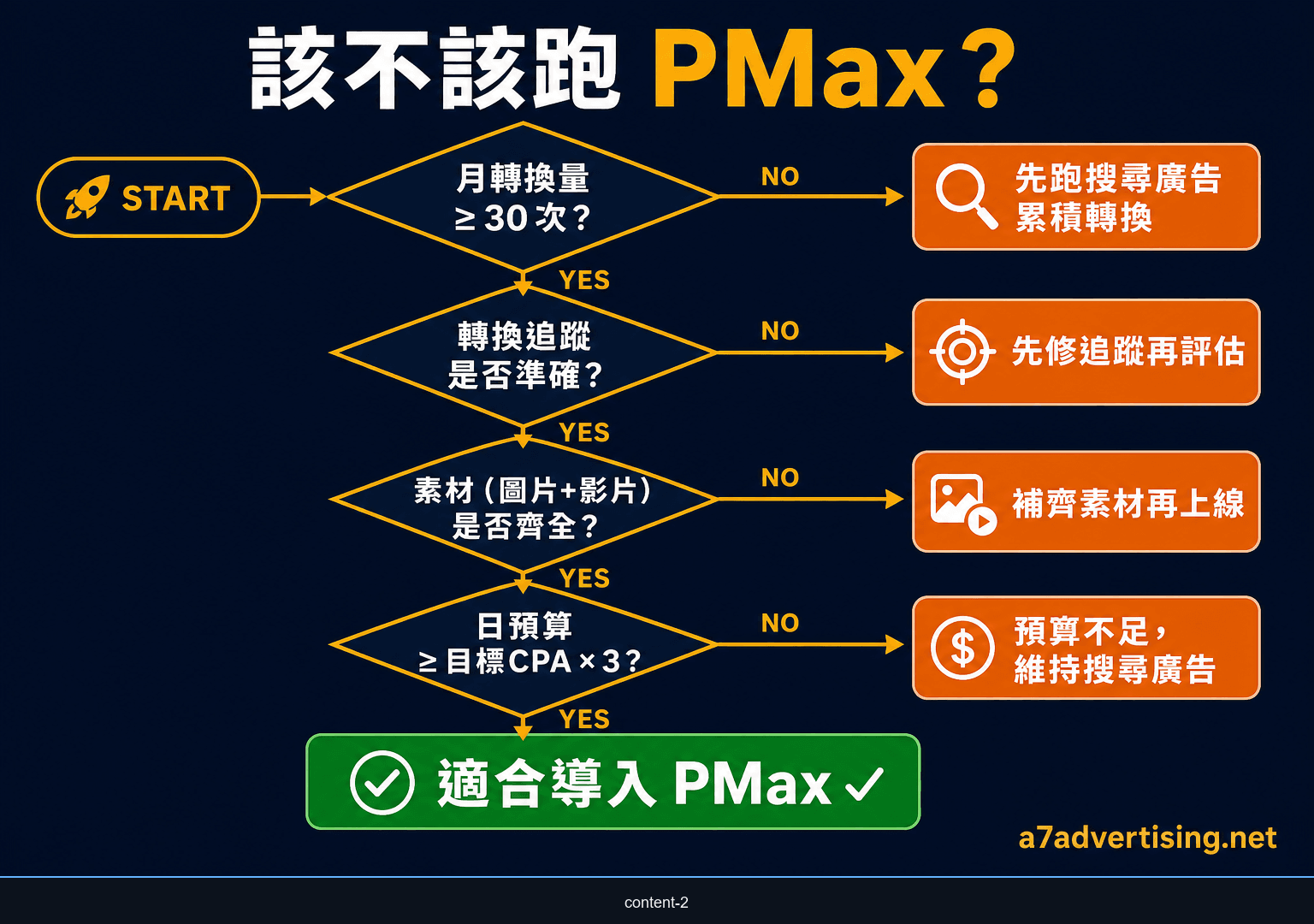判斷帳戶是否適合導入 Performance Max 的決策流程圖