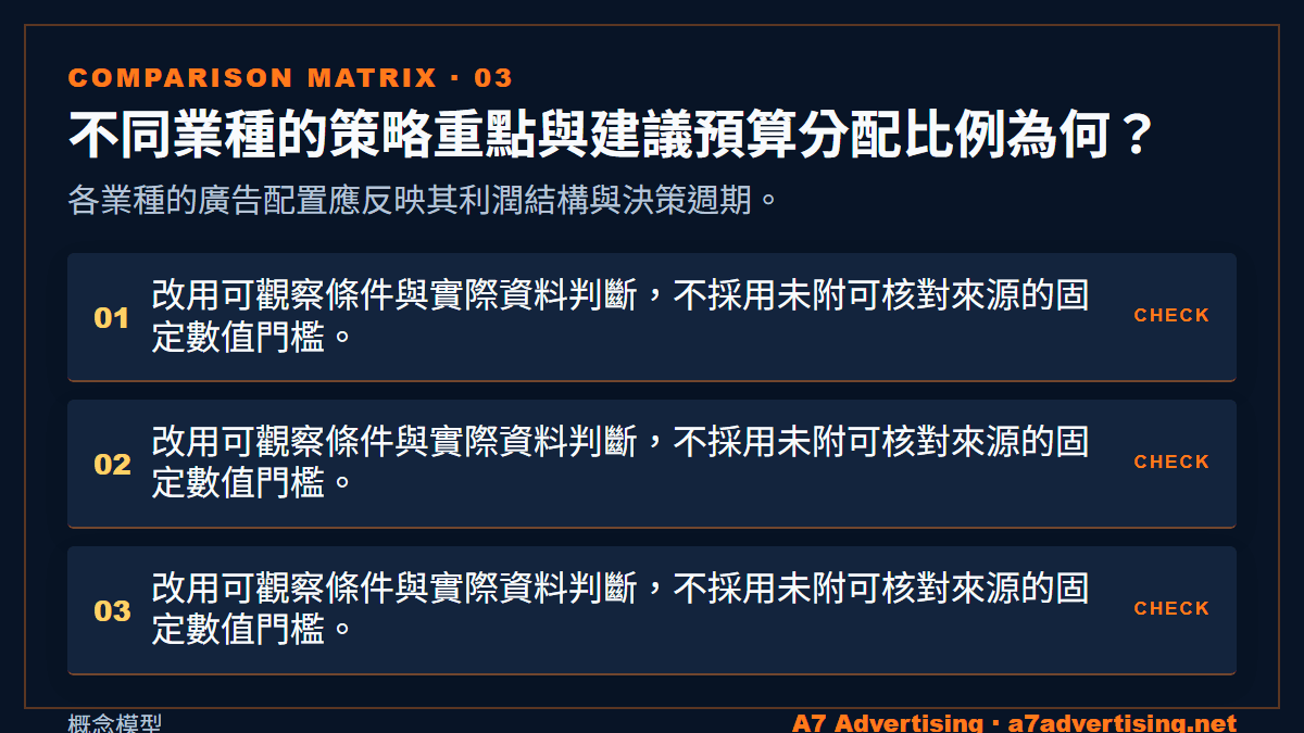 不同業種的策略重點與建議預算分配比例為何？：各業種的廣告配置應反映其利潤結構與決策週期。