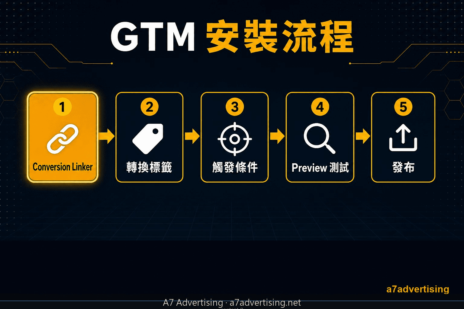 使用 GTM 安裝 Google Ads 轉換追蹤的流程圖