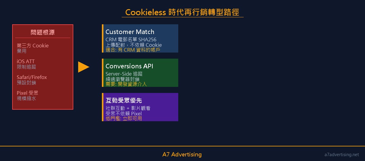 Cookieless 時代再行銷轉型路徑圖