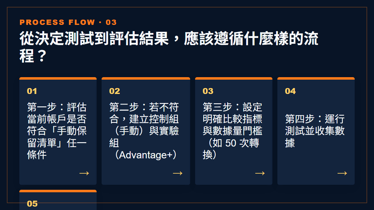 從決定測試到評估結果，應該遵循什麼樣的流程？：