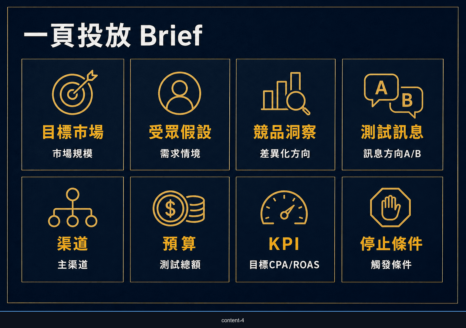 一頁投放 Brief 模板，包含目標市場、受眾假設、渠道、預算、KPI 與停止條件