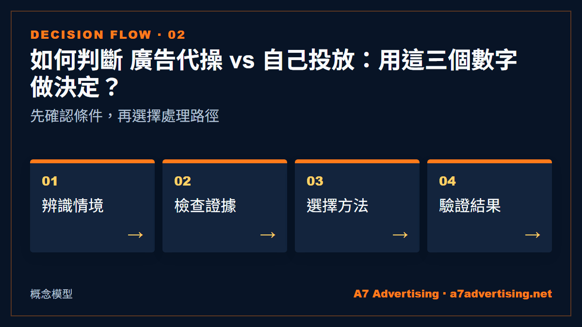 如何判斷 廣告代操 vs 自己投放：用這三個數字做決定？：先確認條件，再選擇處理路徑