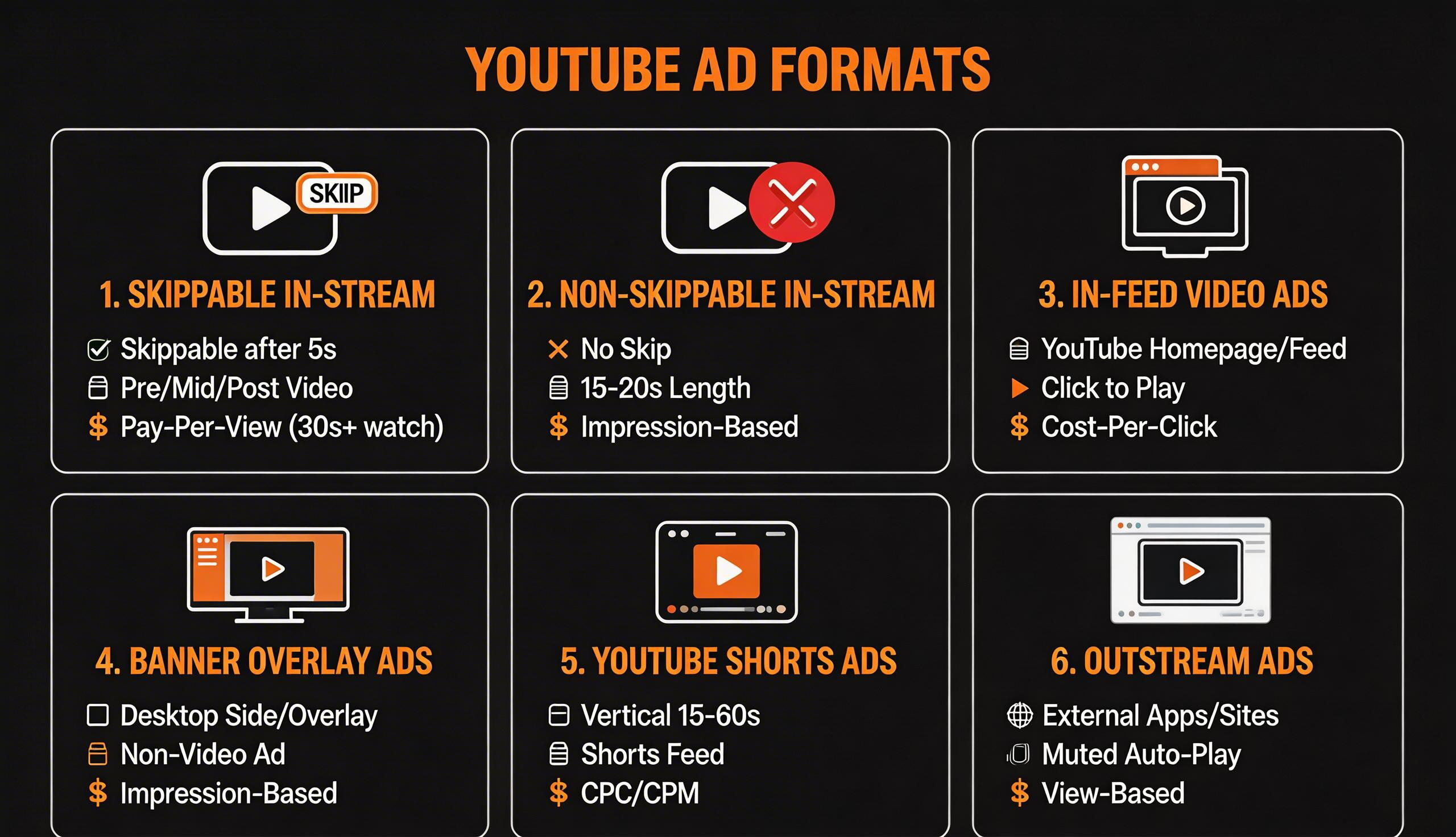 YouTube 廣告格式比較：TrueView、串場廣告、Shorts 廣告等6種格式說明