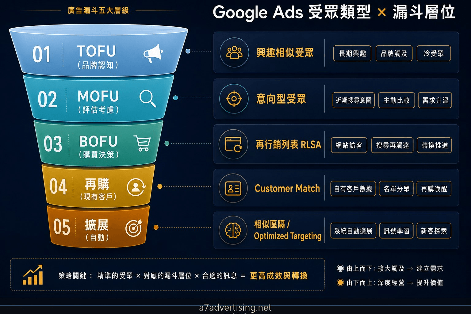 Google Ads 五種受眾類型與漏斗層位對應示意圖