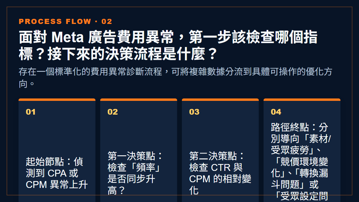 面對 Meta 廣告費用異常，第一步該檢查哪個指標？接下來的決策流程是什麼？：存在一個標準化的費用異常診斷流程，可將複雜數據分流到具體可操作的優化方向。