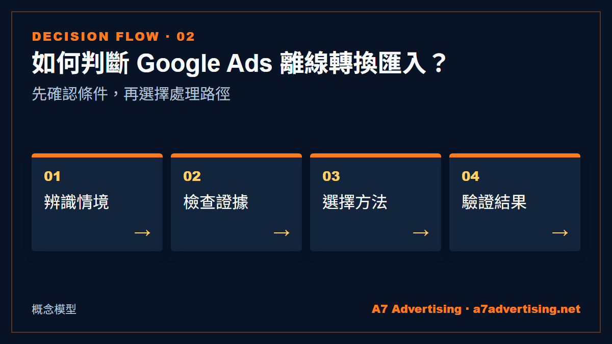 如何判斷 Google Ads 離線轉換匯入？：先確認條件，再選擇處理路徑