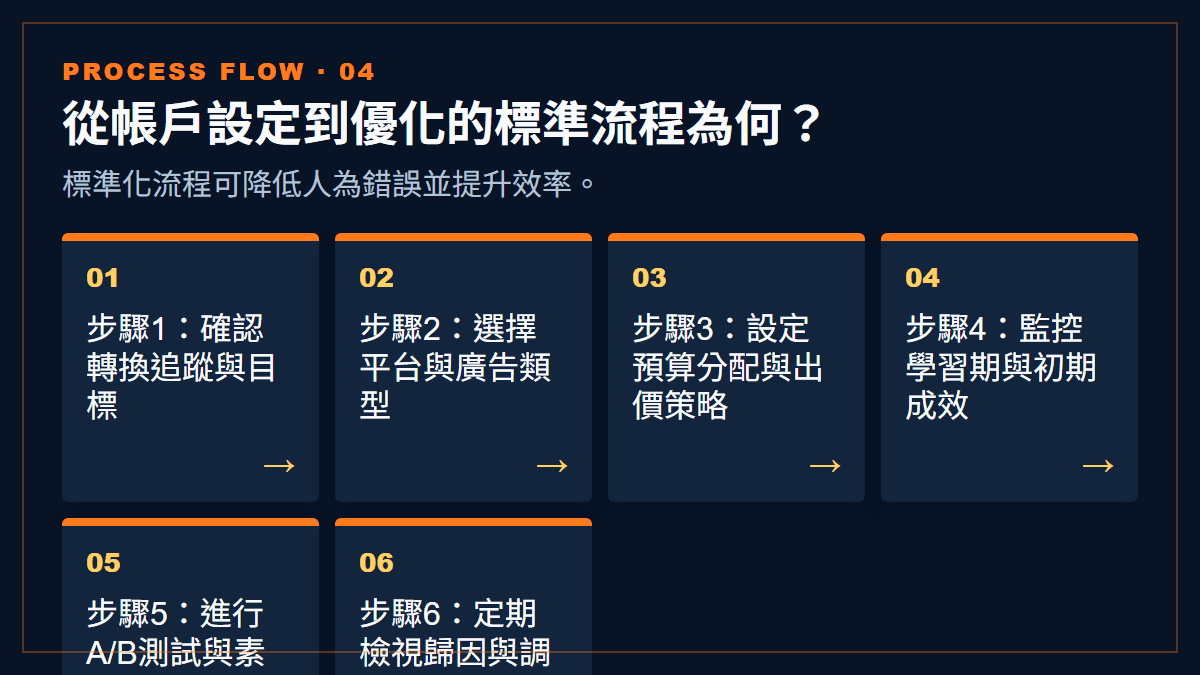 從帳戶設定到優化的標準流程為何？：標準化流程可降低人為錯誤並提升效率。